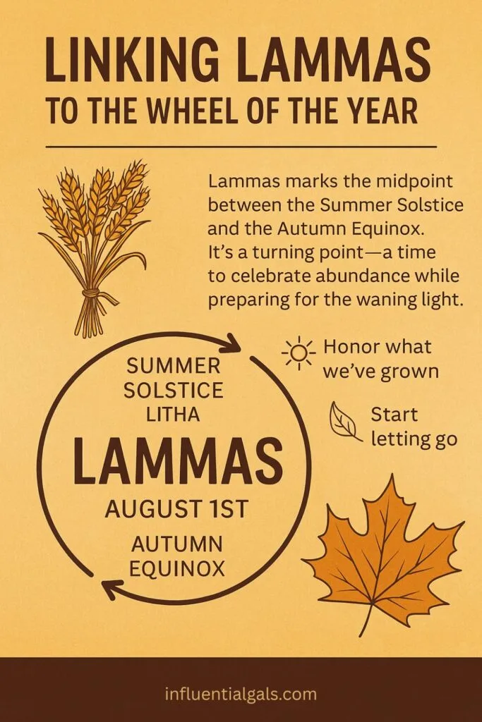 Graphic titled 'Linking Lammas to the Wheel of the Year' explaining Lammas as the midpoint between the Summer Solstice and Autumn Equinox, celebrated on August 1st. Includes symbols of wheat, leaves, and sun, and messages to honor growth and begin letting go.